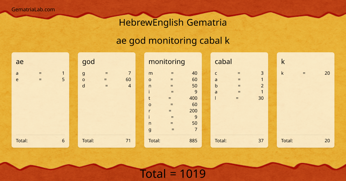 ae god monitoring cabal k in hebrewEnglish Gematria